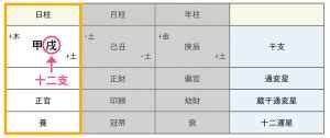 日柱|四柱推命の【日柱】とは？調べる方法・結婚運・何歳。